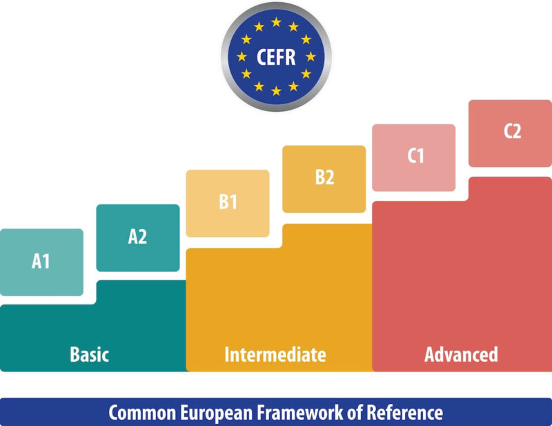 Niveles De Ingl S Seg N El Marco De Referencia Europeo